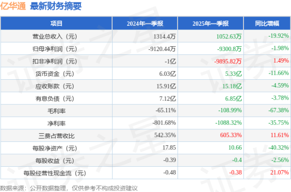 配资炒股中国股票配资网 亿华通(688339)2025年一季报简析: 净利润减1.98%, 公司应收账款体量较大